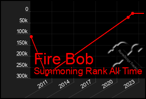 Total Graph of Fire Bob