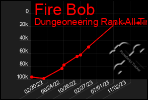 Total Graph of Fire Bob