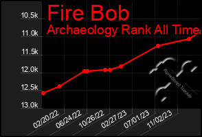 Total Graph of Fire Bob