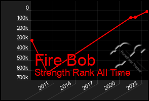 Total Graph of Fire Bob