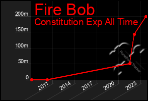 Total Graph of Fire Bob