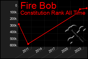 Total Graph of Fire Bob