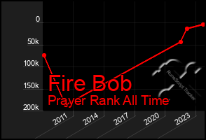 Total Graph of Fire Bob