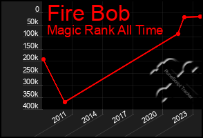 Total Graph of Fire Bob