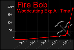 Total Graph of Fire Bob