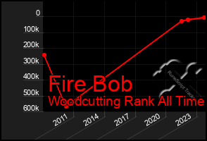 Total Graph of Fire Bob