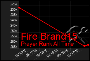 Total Graph of Fire Brand15