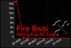 Total Graph of Fire Bwoi