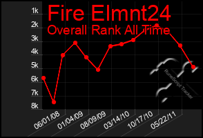 Total Graph of Fire Elmnt24