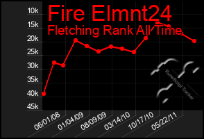 Total Graph of Fire Elmnt24