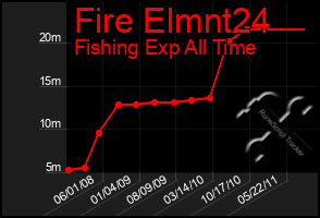 Total Graph of Fire Elmnt24