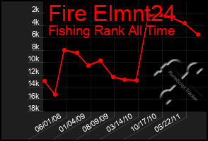 Total Graph of Fire Elmnt24