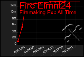 Total Graph of Fire Elmnt24