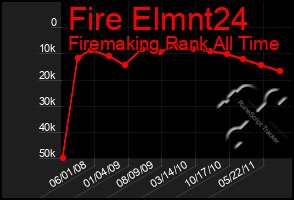 Total Graph of Fire Elmnt24