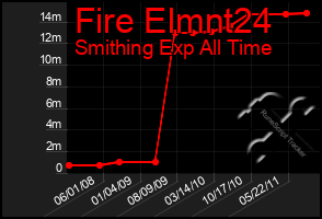 Total Graph of Fire Elmnt24