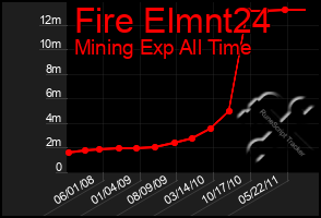 Total Graph of Fire Elmnt24