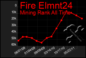 Total Graph of Fire Elmnt24