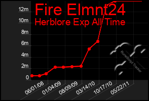 Total Graph of Fire Elmnt24