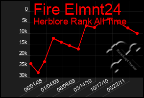 Total Graph of Fire Elmnt24