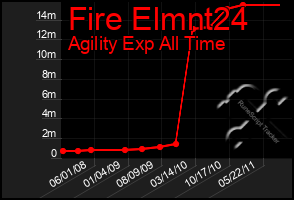 Total Graph of Fire Elmnt24