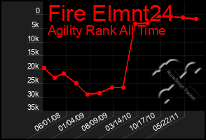 Total Graph of Fire Elmnt24