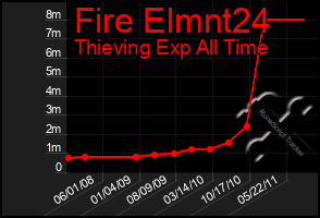 Total Graph of Fire Elmnt24