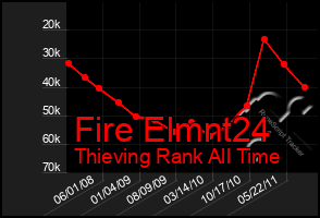 Total Graph of Fire Elmnt24