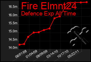 Total Graph of Fire Elmnt24