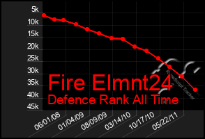 Total Graph of Fire Elmnt24