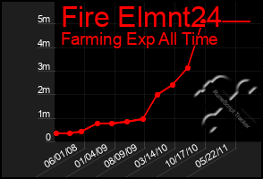 Total Graph of Fire Elmnt24