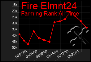 Total Graph of Fire Elmnt24