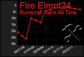 Total Graph of Fire Elmnt24