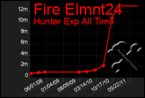 Total Graph of Fire Elmnt24