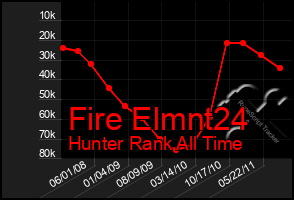 Total Graph of Fire Elmnt24