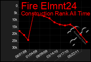 Total Graph of Fire Elmnt24