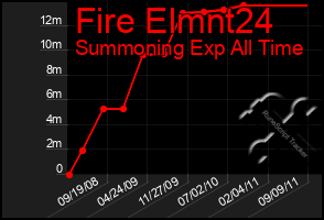 Total Graph of Fire Elmnt24