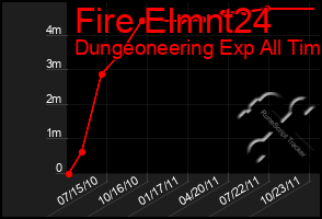 Total Graph of Fire Elmnt24