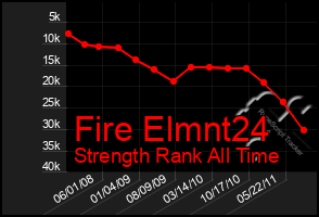 Total Graph of Fire Elmnt24