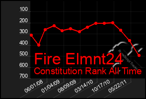 Total Graph of Fire Elmnt24