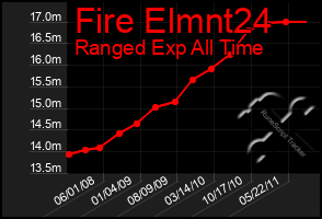 Total Graph of Fire Elmnt24