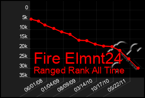 Total Graph of Fire Elmnt24