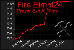 Total Graph of Fire Elmnt24