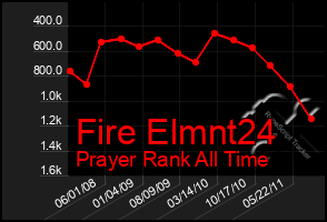 Total Graph of Fire Elmnt24