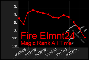 Total Graph of Fire Elmnt24