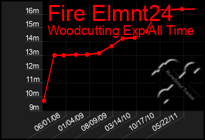 Total Graph of Fire Elmnt24