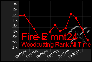 Total Graph of Fire Elmnt24