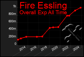 Total Graph of Fire Essling