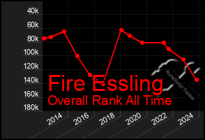 Total Graph of Fire Essling