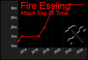 Total Graph of Fire Essling