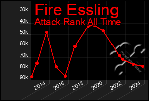 Total Graph of Fire Essling